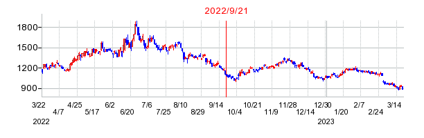 2022年9月21日 09:37前後のの株価チャート